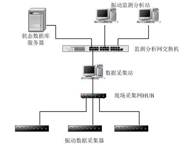 HY-8500振动监测及故障分析系统
